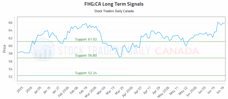 Stock Chart for FHG:CA