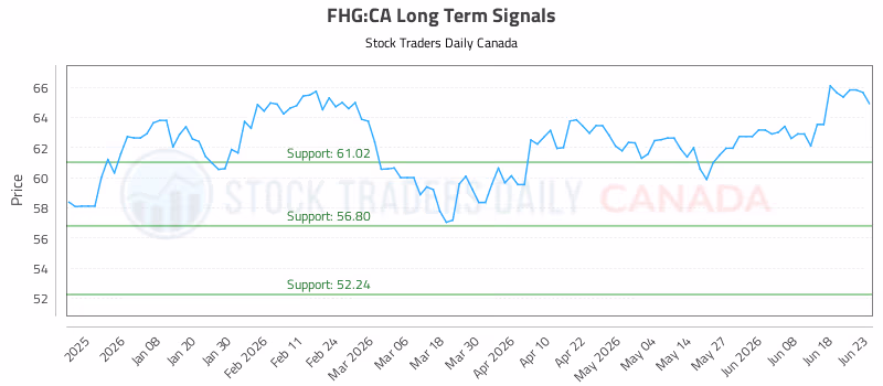 Stock Chart for FHG:CA