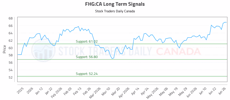 Stock Chart for FHG:CA