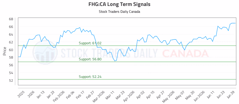 Stock Chart for FHG:CA