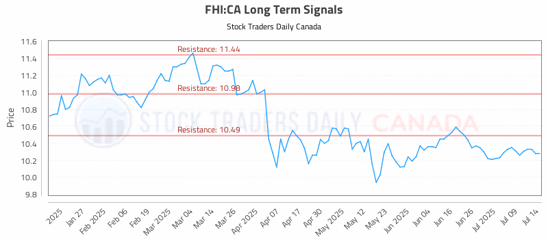 Stock Chart for FHI:CA