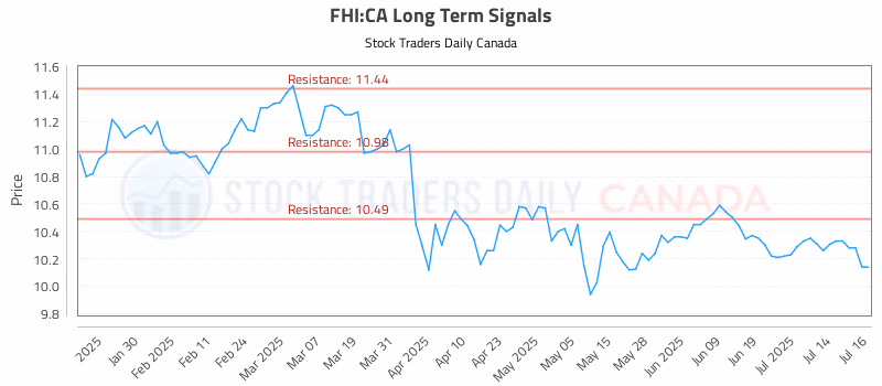 Stock Chart for FHI:CA