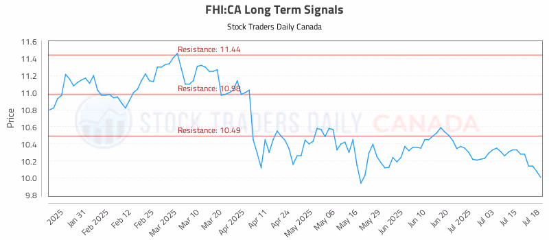 Stock Chart for FHI:CA