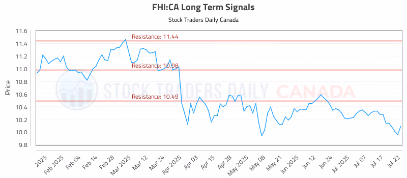 Stock Chart for FHI:CA