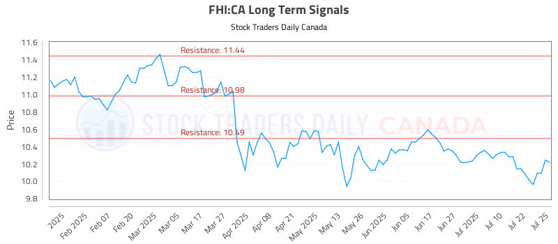 Stock Chart for FHI:CA