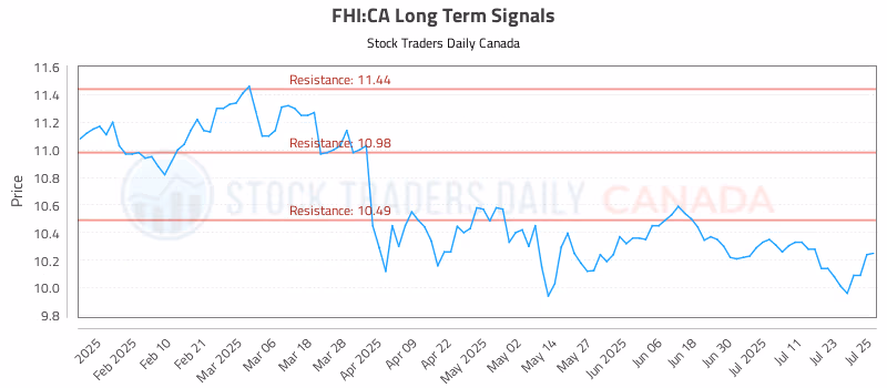 Stock Chart for FHI:CA