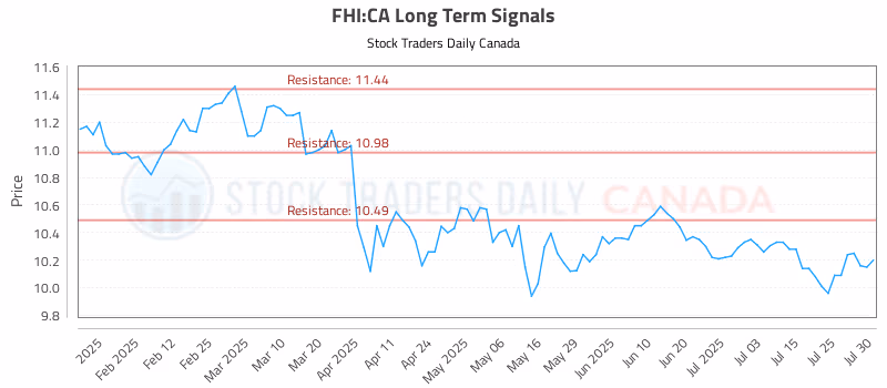 Stock Chart for FHI:CA