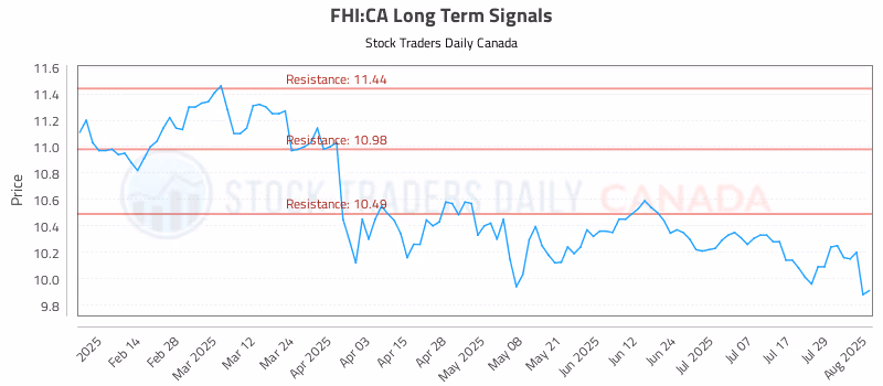 Stock Chart for FHI:CA