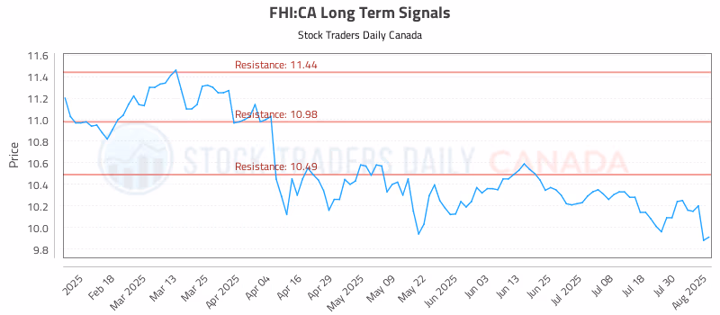 Stock Chart for FHI:CA