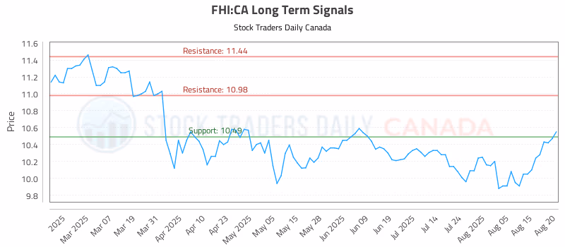 Stock Chart for FHI:CA