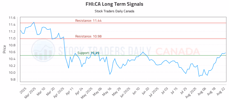 Stock Chart for FHI:CA