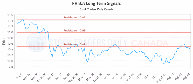 Stock Chart for FHI:CA