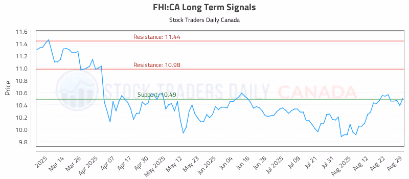 Stock Chart for FHI:CA