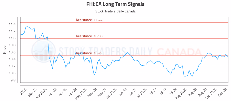 Stock Chart for FHI:CA