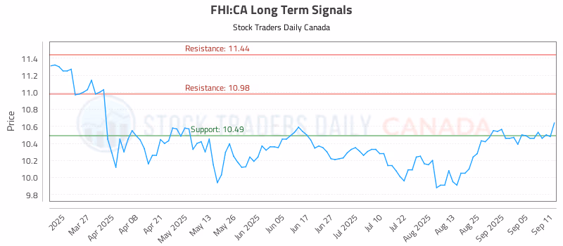 Stock Chart for FHI:CA