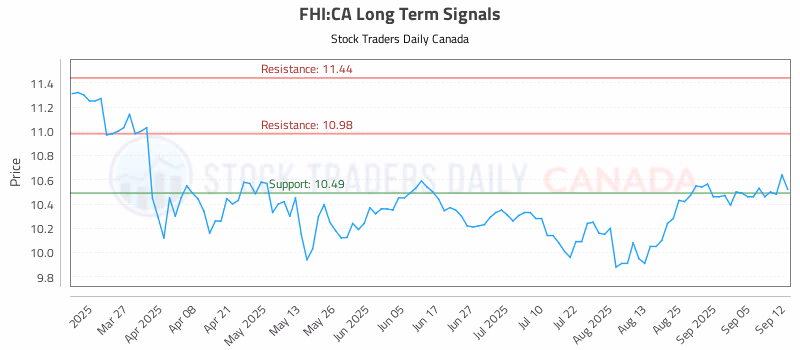 Stock Chart for FHI:CA