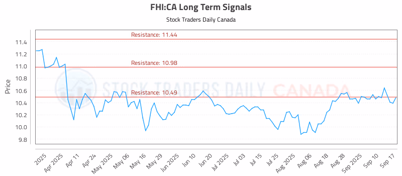 Stock Chart for FHI:CA