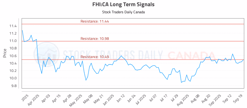 Stock Chart for FHI:CA