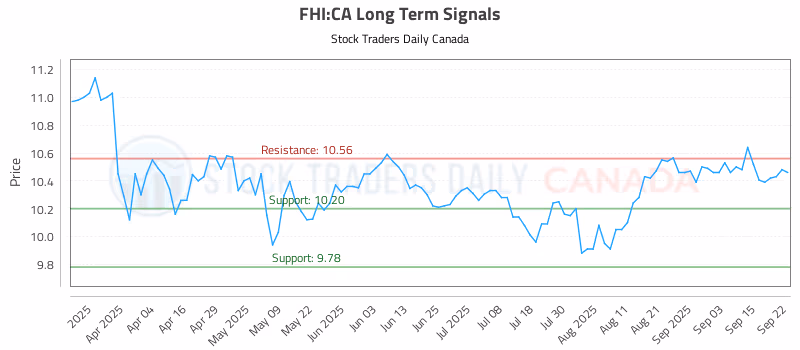 Stock Chart for FHI:CA