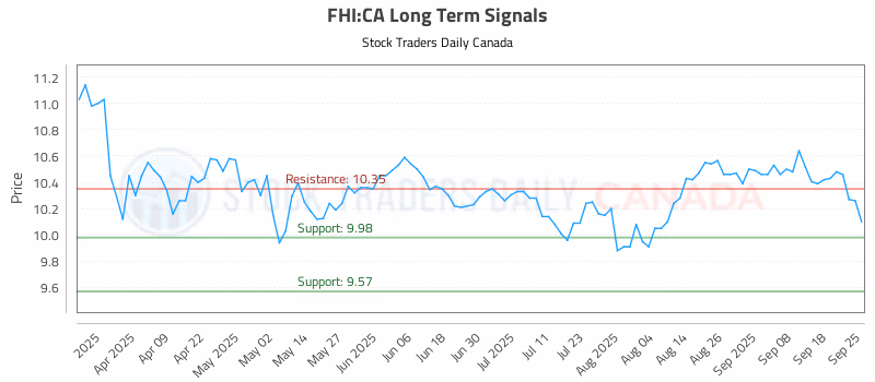 Stock Chart for FHI:CA