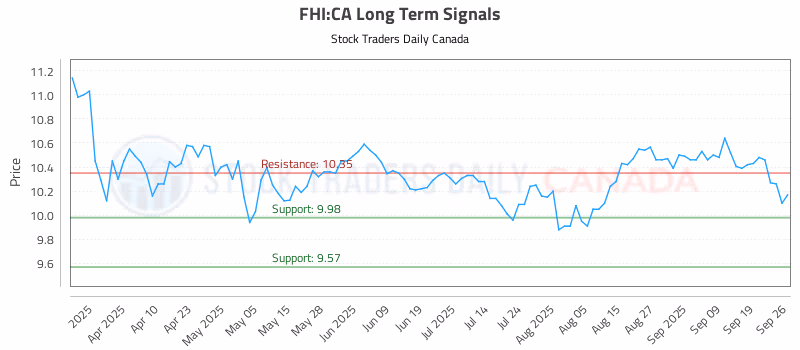 Stock Chart for FHI:CA