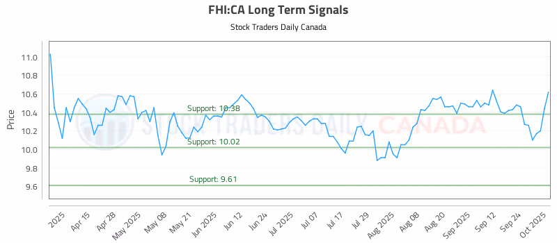 Stock Chart for FHI:CA
