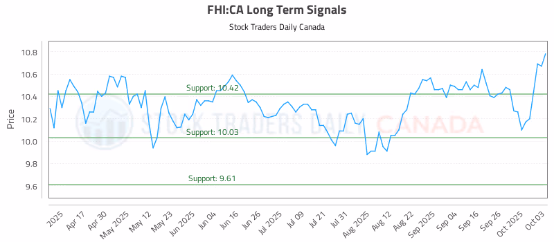 Stock Chart for FHI:CA