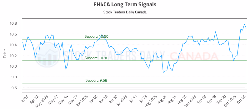 Stock Chart for FHI:CA