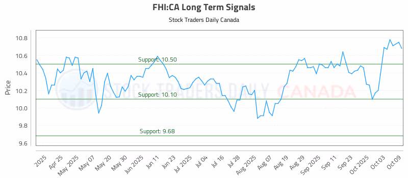 Stock Chart for FHI:CA
