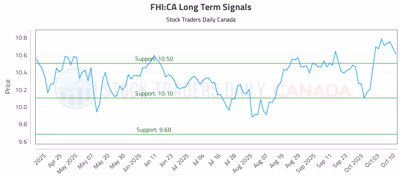 Stock Chart for FHI:CA