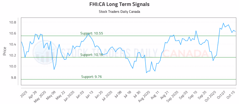 Stock Chart for FHI:CA