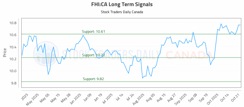 Stock Chart for FHI:CA