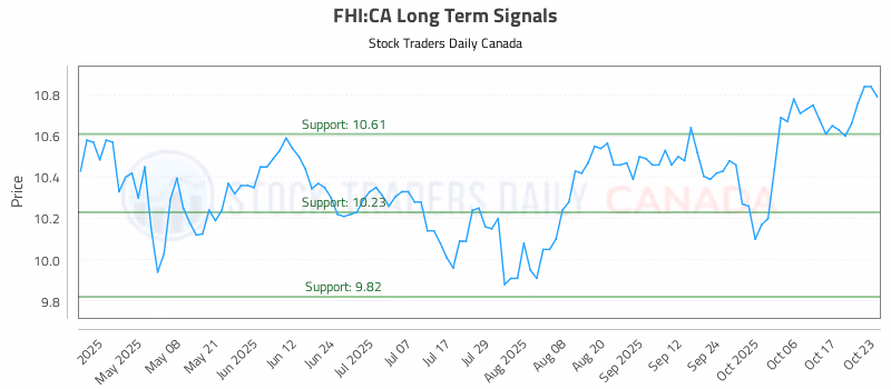 Stock Chart for FHI:CA