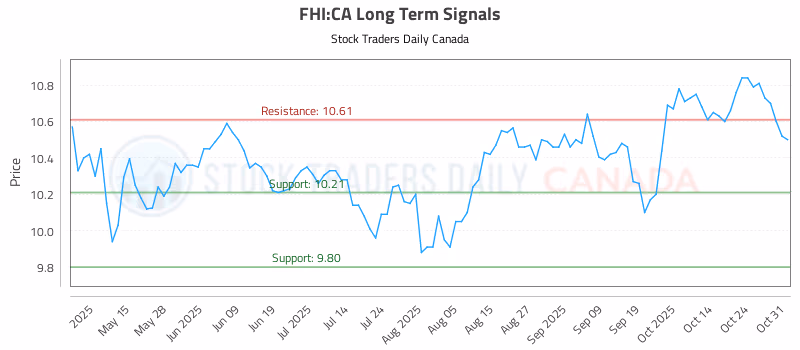 Stock Chart for FHI:CA