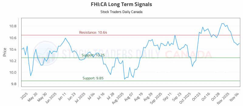 Stock Chart for FHI:CA