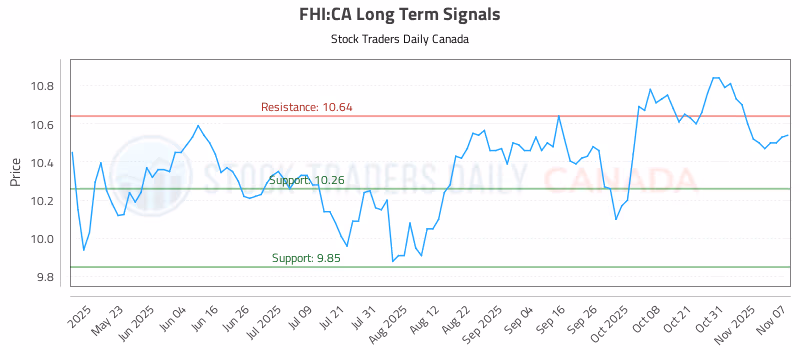 Stock Chart for FHI:CA