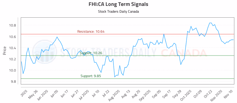 Stock Chart for FHI:CA