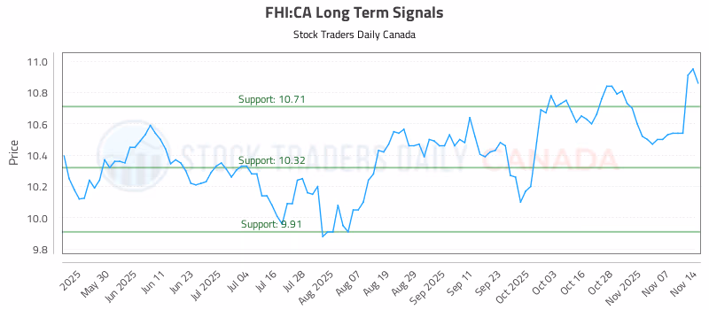Stock Chart for FHI:CA