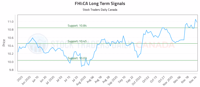 Stock Chart for FHI:CA