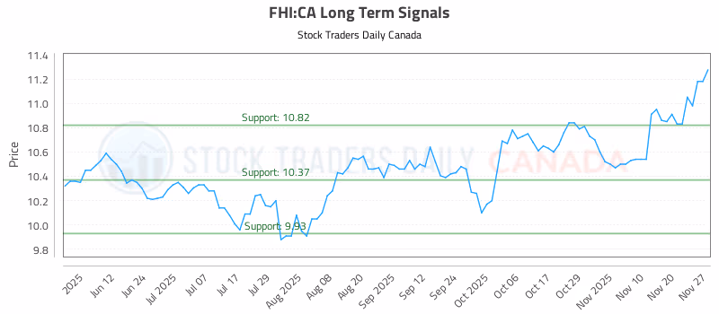 Stock Chart for FHI:CA