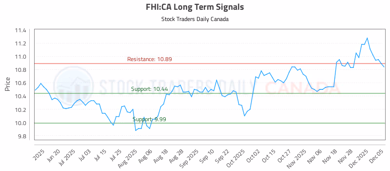 Stock Chart for FHI:CA