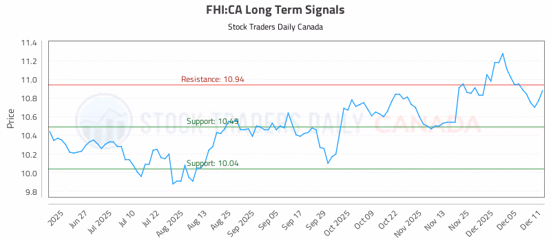 Stock Chart for FHI:CA