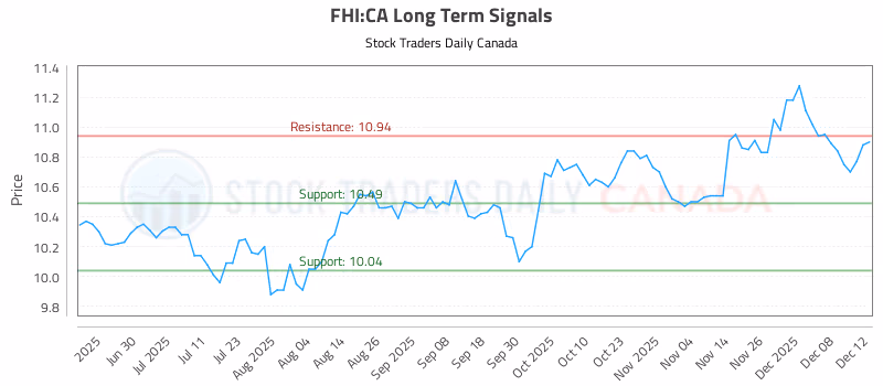 Stock Chart for FHI:CA