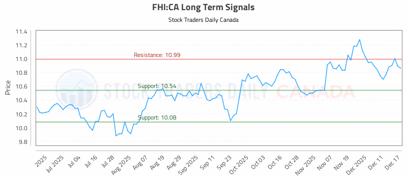 Stock Chart for FHI:CA