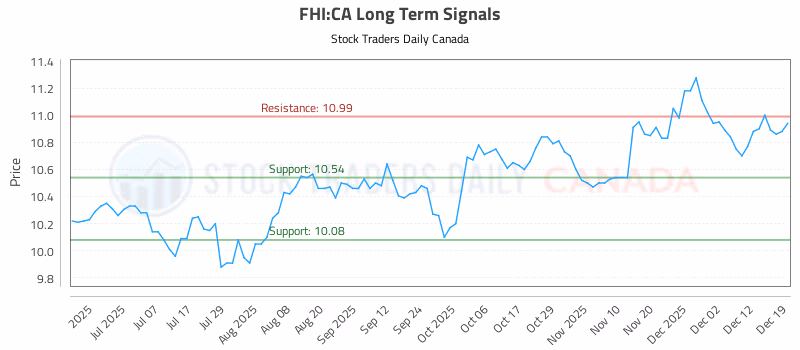 Stock Chart for FHI:CA