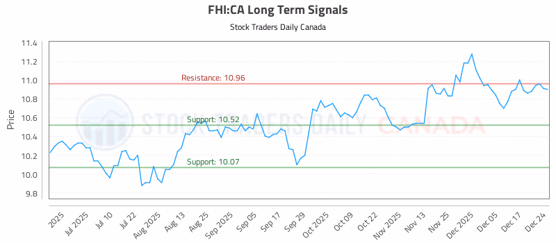 Stock Chart for FHI:CA