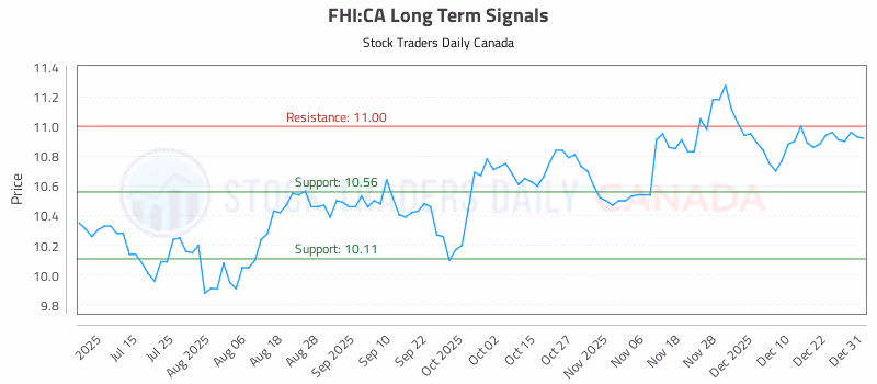 Stock Chart for FHI:CA