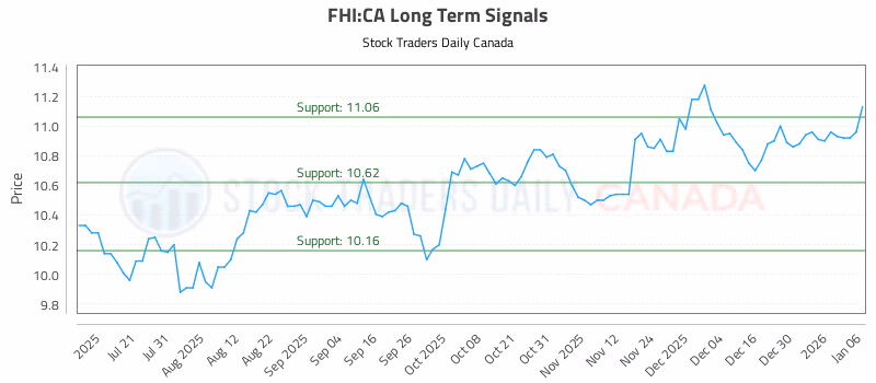 Stock Chart for FHI:CA