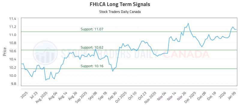 Stock Chart for FHI:CA