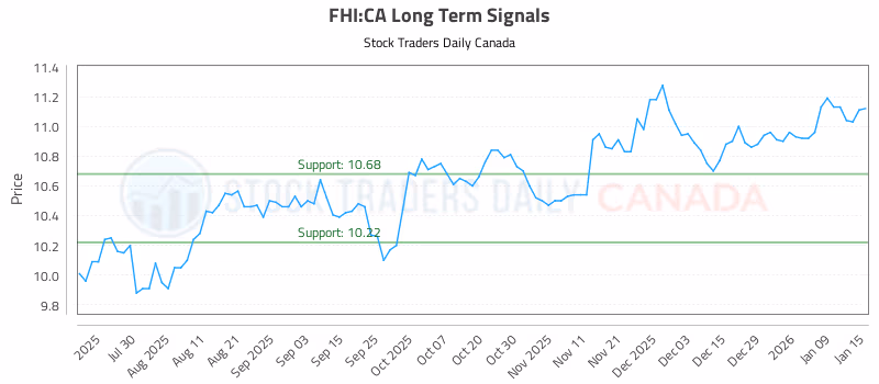 Stock Chart for FHI:CA